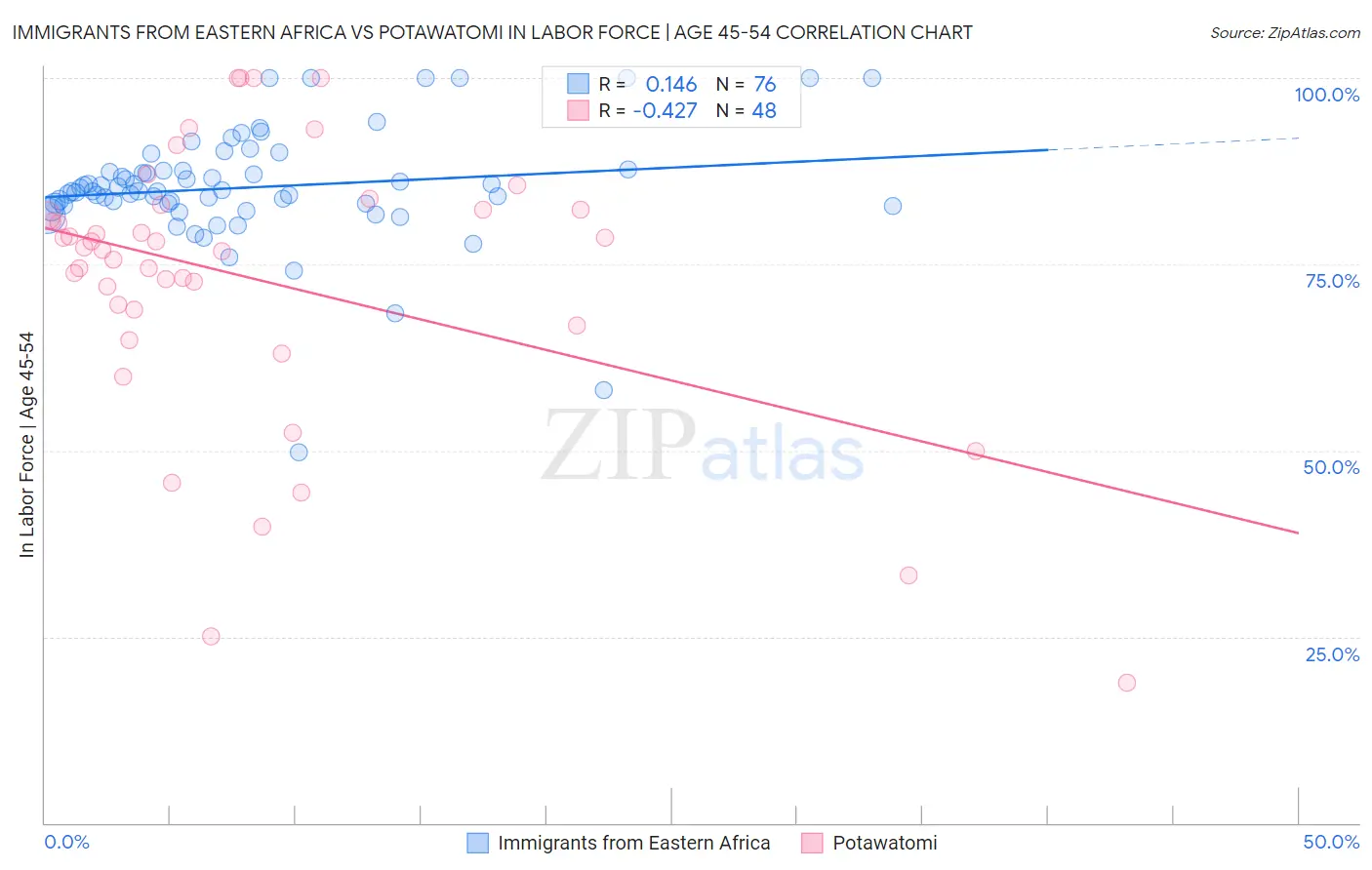 Immigrants from Eastern Africa vs Potawatomi In Labor Force | Age 45-54