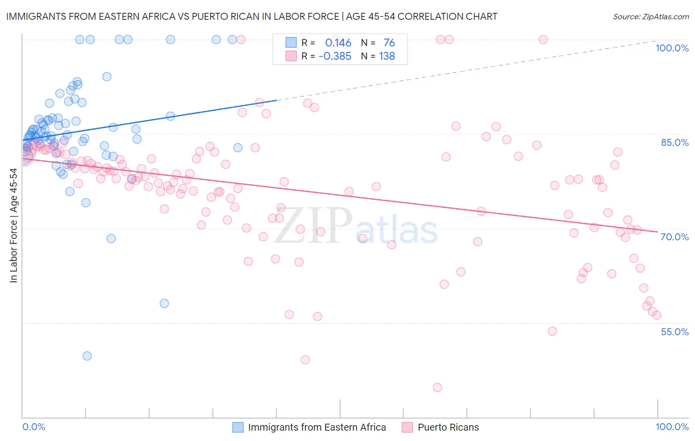 Immigrants from Eastern Africa vs Puerto Rican In Labor Force | Age 45-54