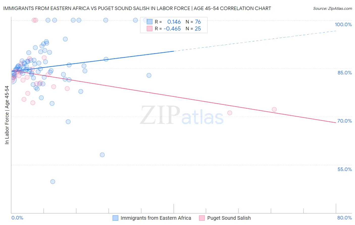 Immigrants from Eastern Africa vs Puget Sound Salish In Labor Force | Age 45-54