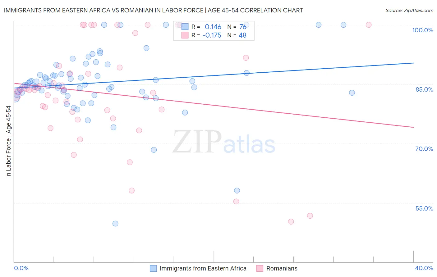 Immigrants from Eastern Africa vs Romanian In Labor Force | Age 45-54
