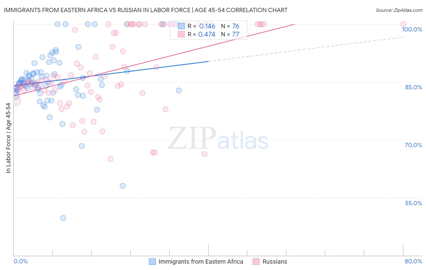 Immigrants from Eastern Africa vs Russian In Labor Force | Age 45-54