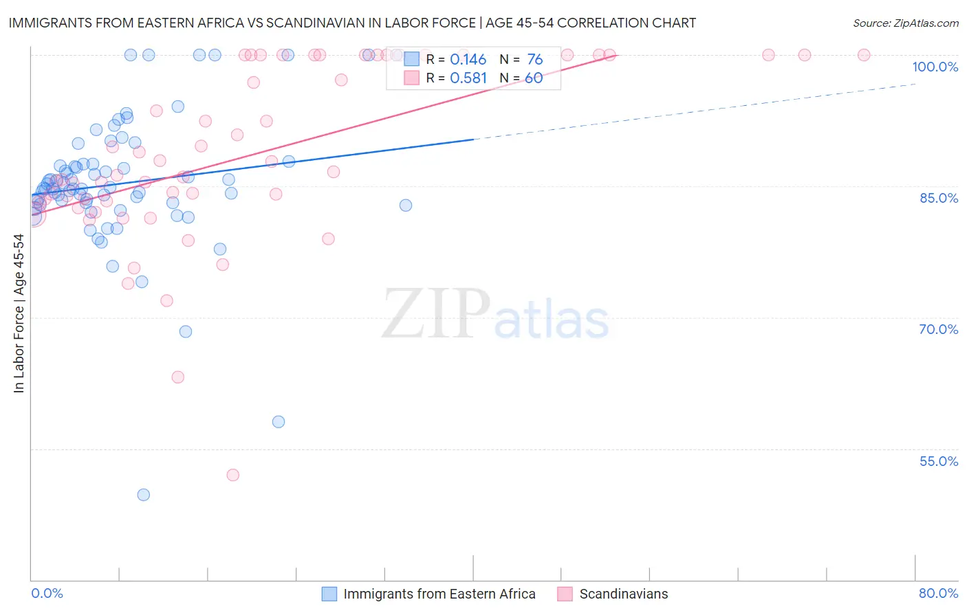 Immigrants from Eastern Africa vs Scandinavian In Labor Force | Age 45-54