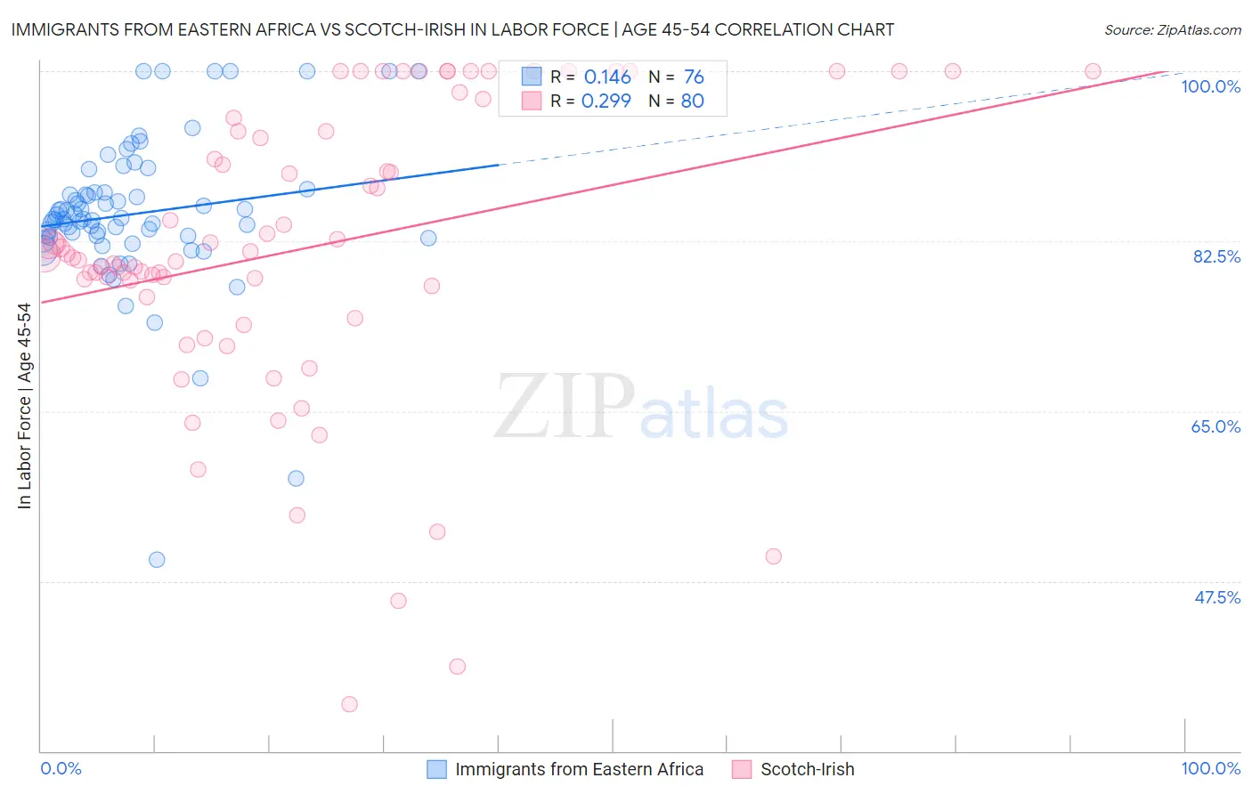 Immigrants from Eastern Africa vs Scotch-Irish In Labor Force | Age 45-54