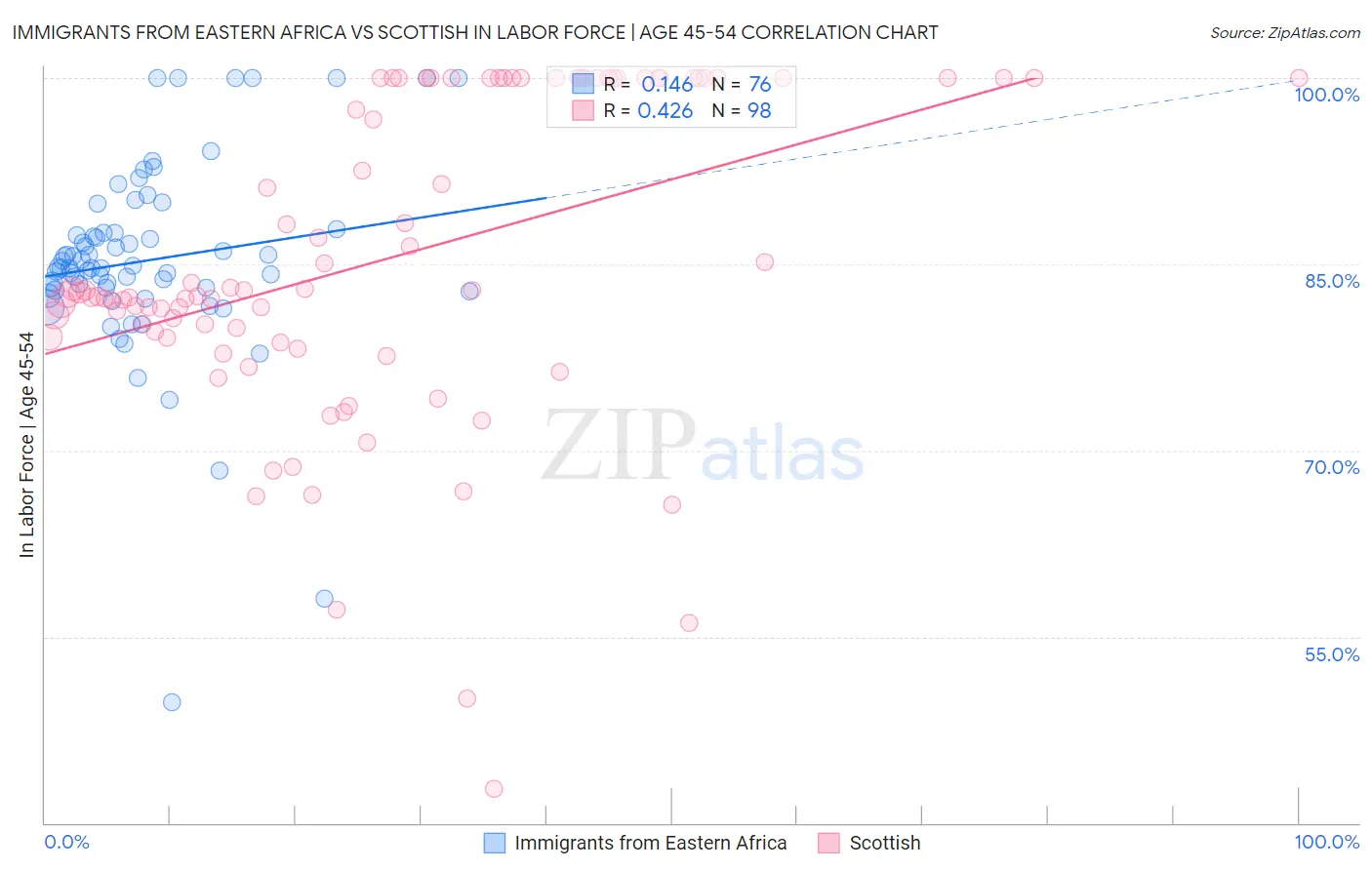 Immigrants from Eastern Africa vs Scottish In Labor Force | Age 45-54