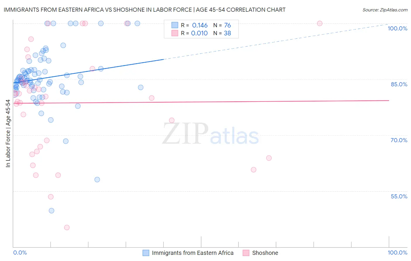 Immigrants from Eastern Africa vs Shoshone In Labor Force | Age 45-54