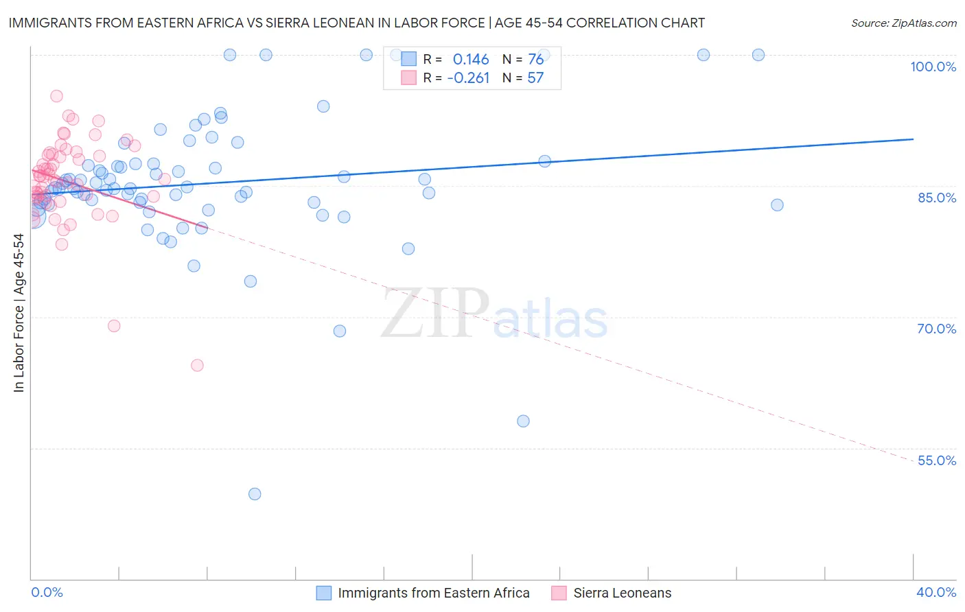 Immigrants from Eastern Africa vs Sierra Leonean In Labor Force | Age 45-54
