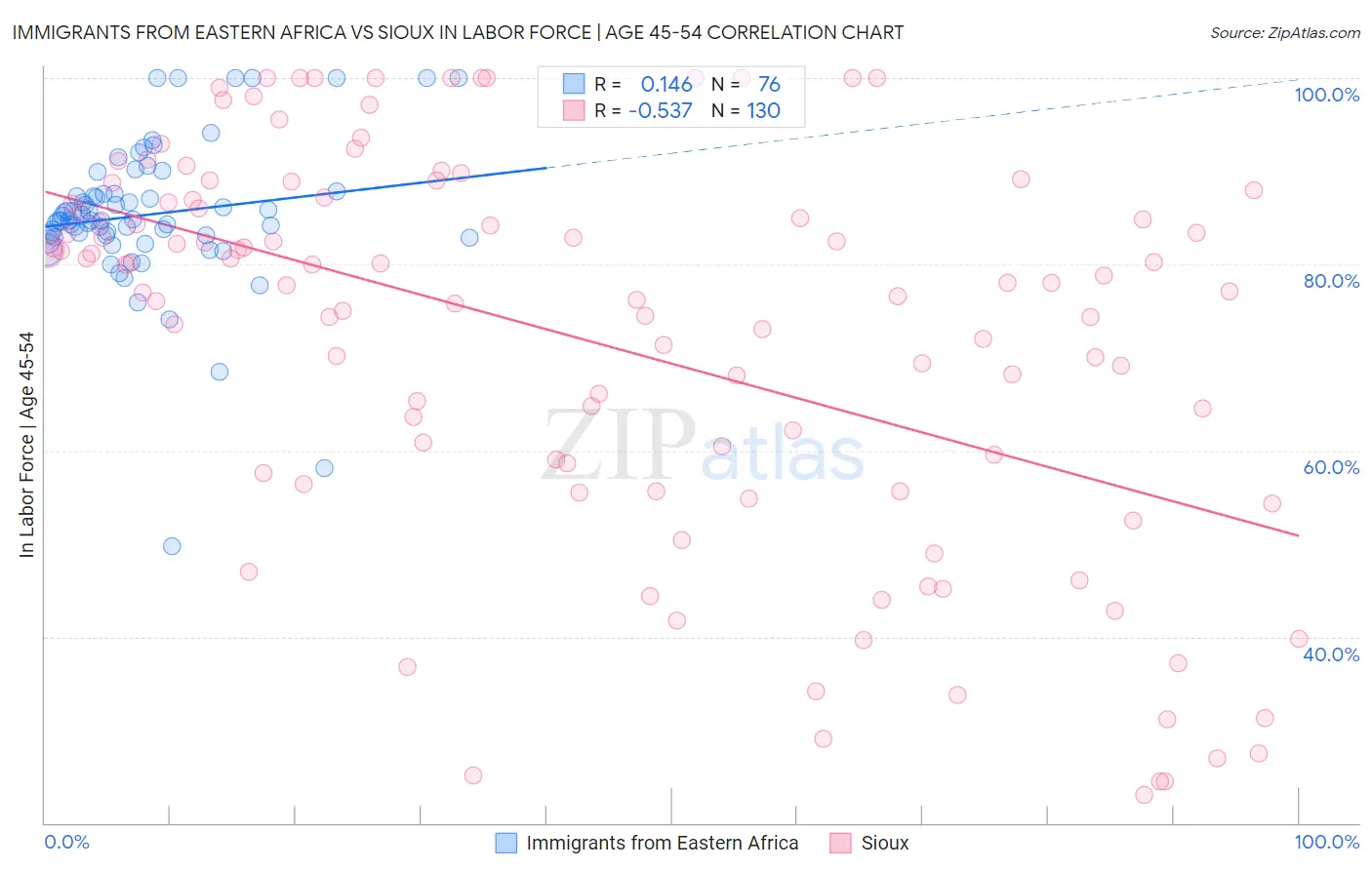 Immigrants from Eastern Africa vs Sioux In Labor Force | Age 45-54