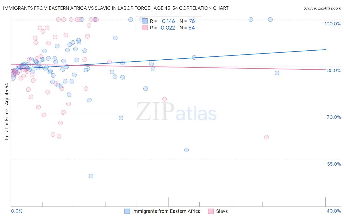 Immigrants from Eastern Africa vs Slavic In Labor Force | Age 45-54