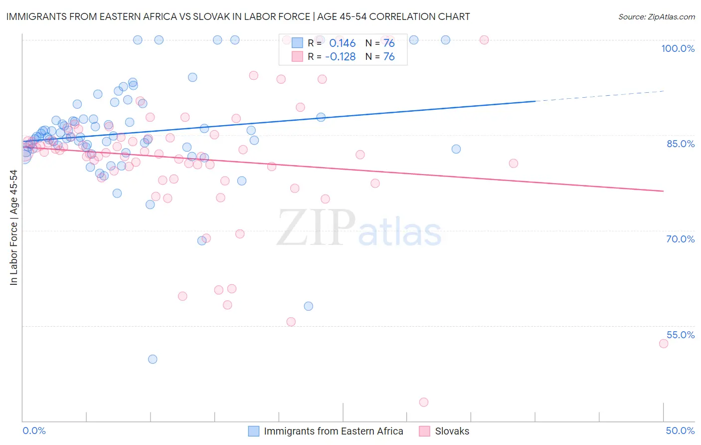 Immigrants from Eastern Africa vs Slovak In Labor Force | Age 45-54