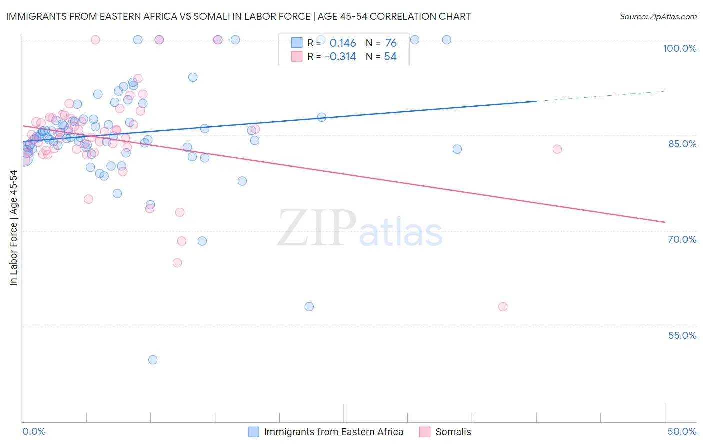 Immigrants from Eastern Africa vs Somali In Labor Force | Age 45-54