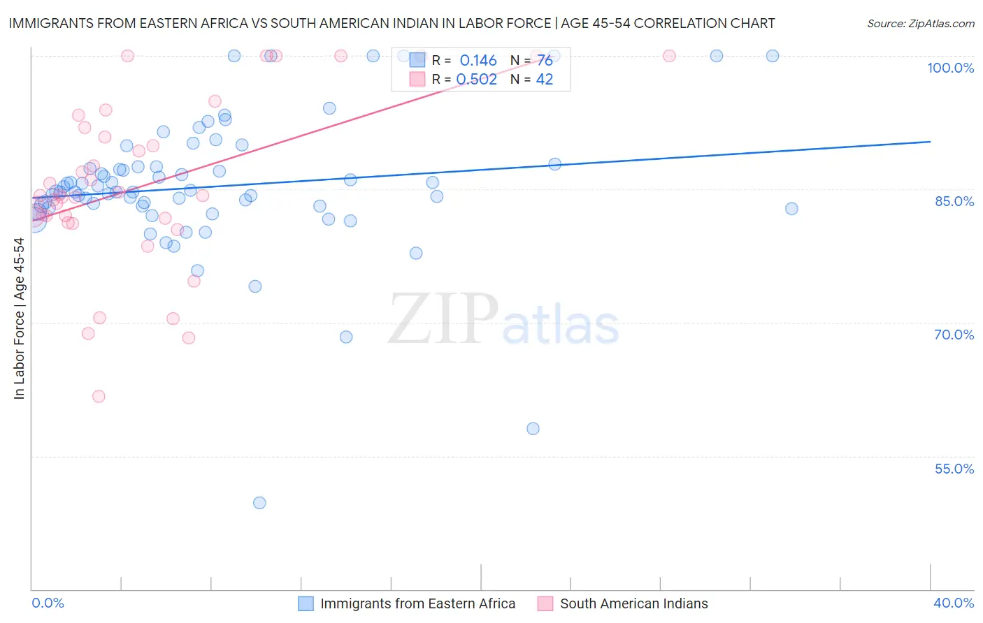 Immigrants from Eastern Africa vs South American Indian In Labor Force | Age 45-54
