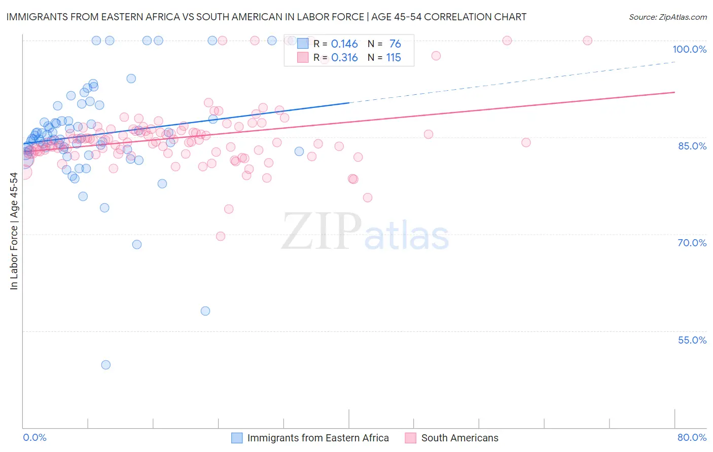 Immigrants from Eastern Africa vs South American In Labor Force | Age 45-54