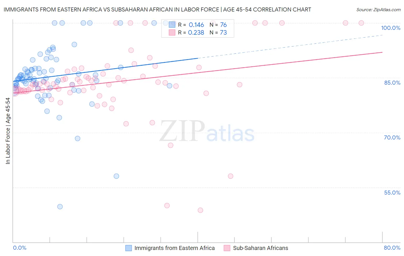 Immigrants from Eastern Africa vs Subsaharan African In Labor Force | Age 45-54