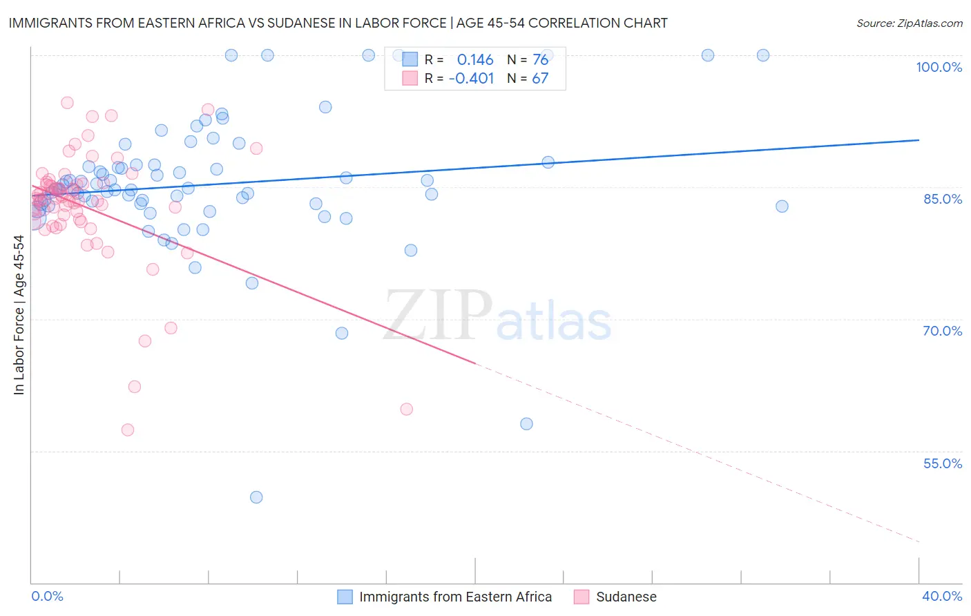 Immigrants from Eastern Africa vs Sudanese In Labor Force | Age 45-54