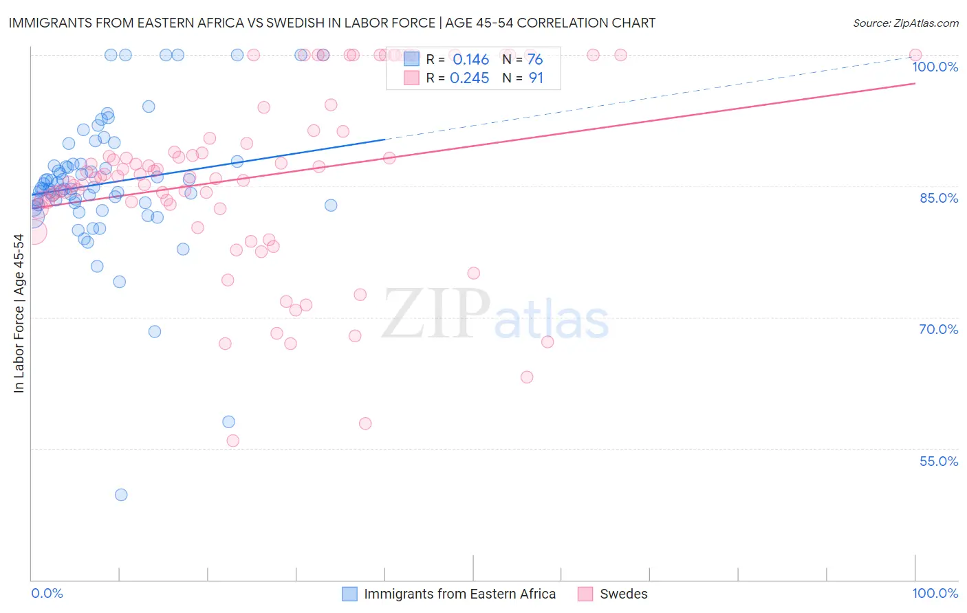 Immigrants from Eastern Africa vs Swedish In Labor Force | Age 45-54