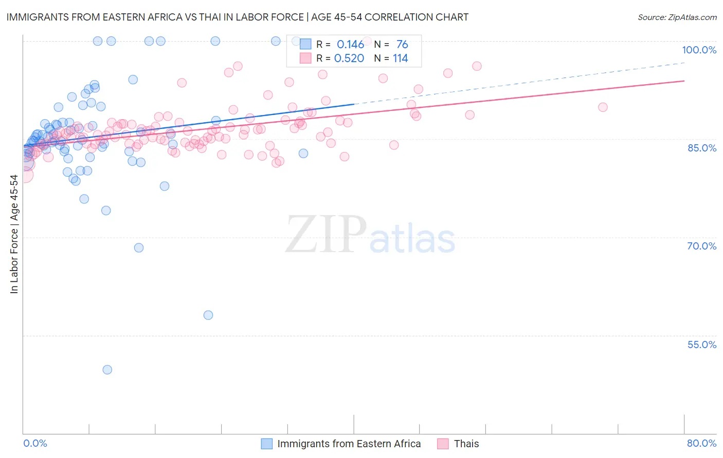 Immigrants from Eastern Africa vs Thai In Labor Force | Age 45-54