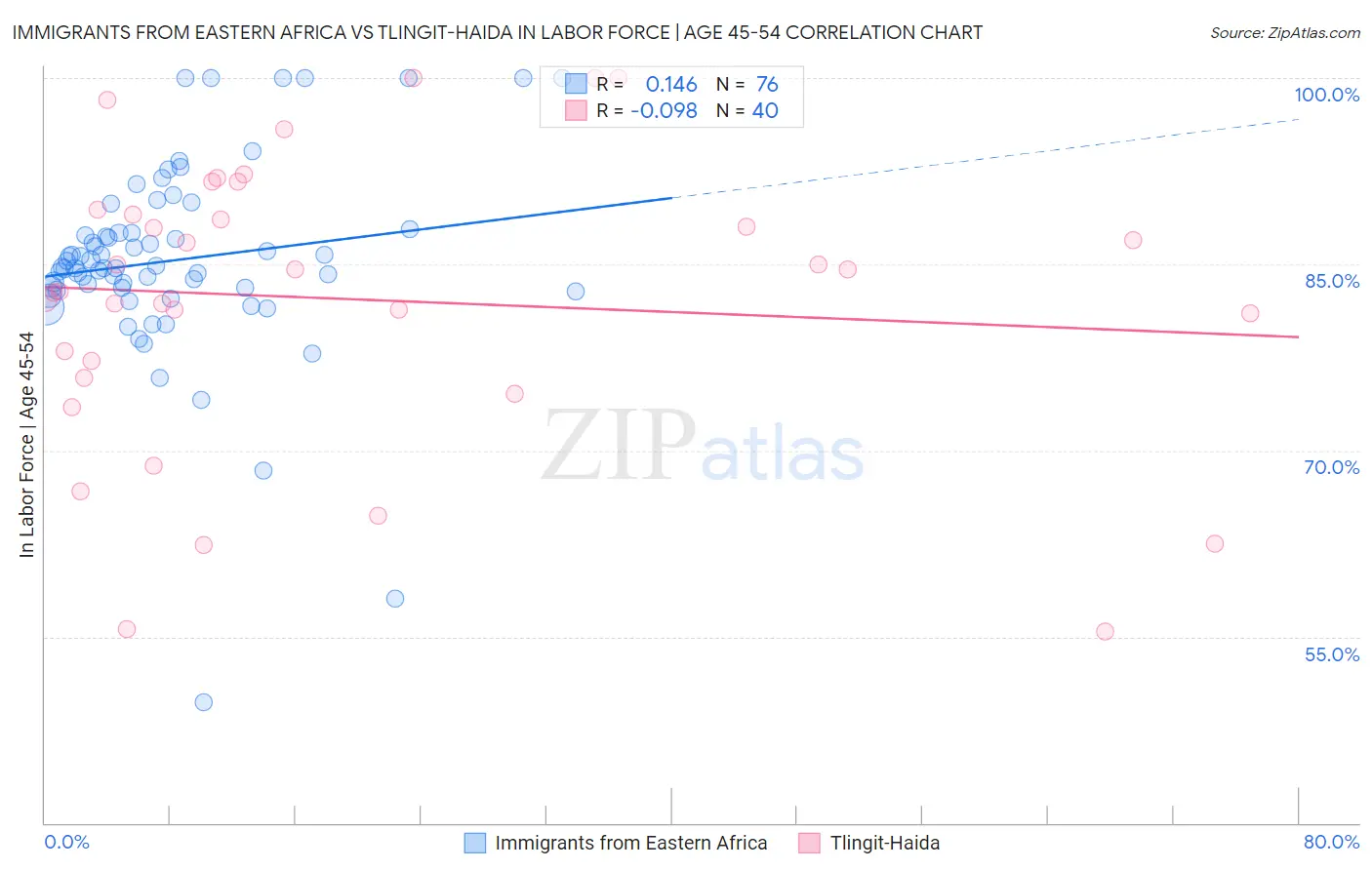 Immigrants from Eastern Africa vs Tlingit-Haida In Labor Force | Age 45-54