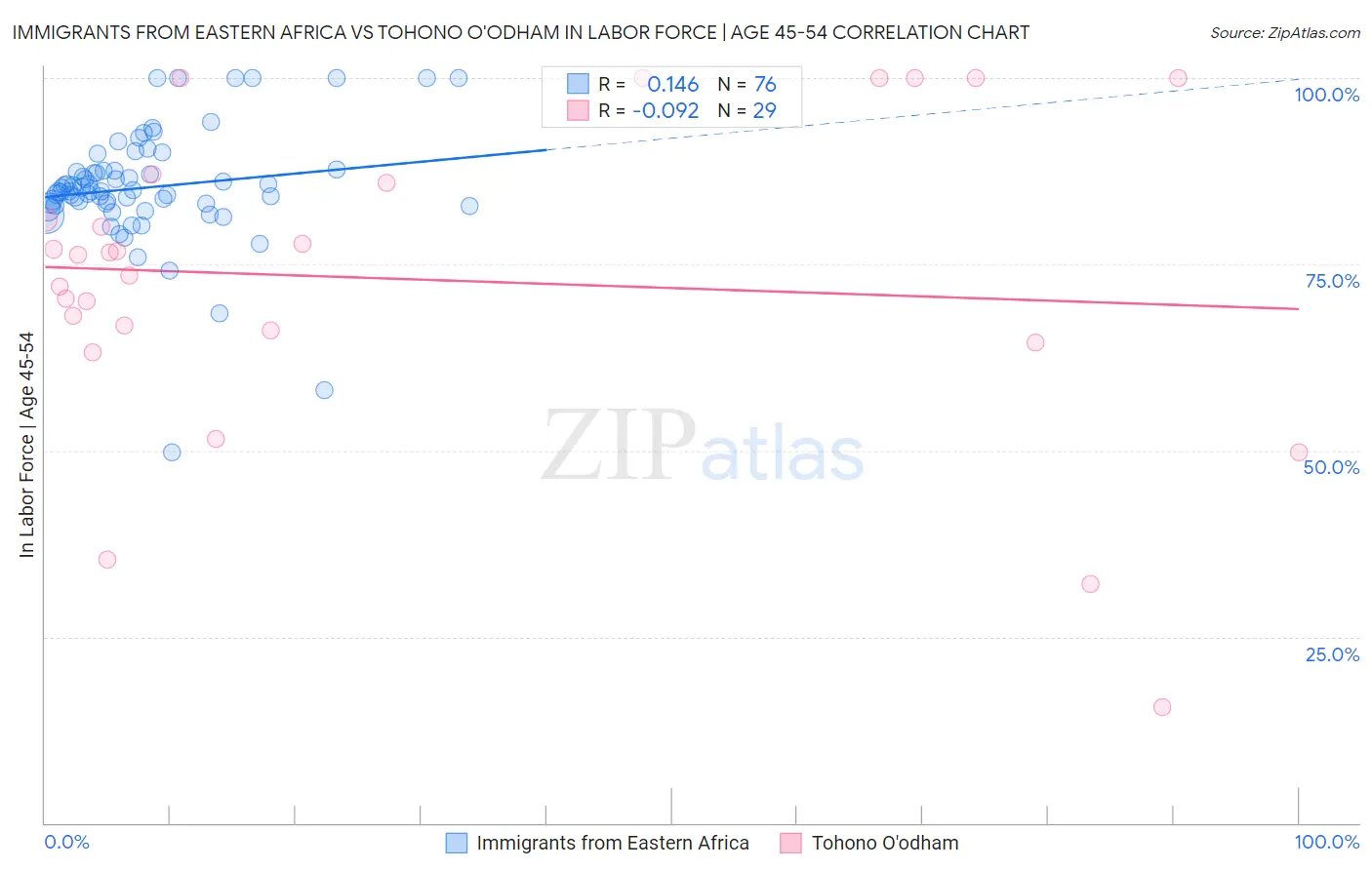 Immigrants from Eastern Africa vs Tohono O'odham In Labor Force | Age 45-54