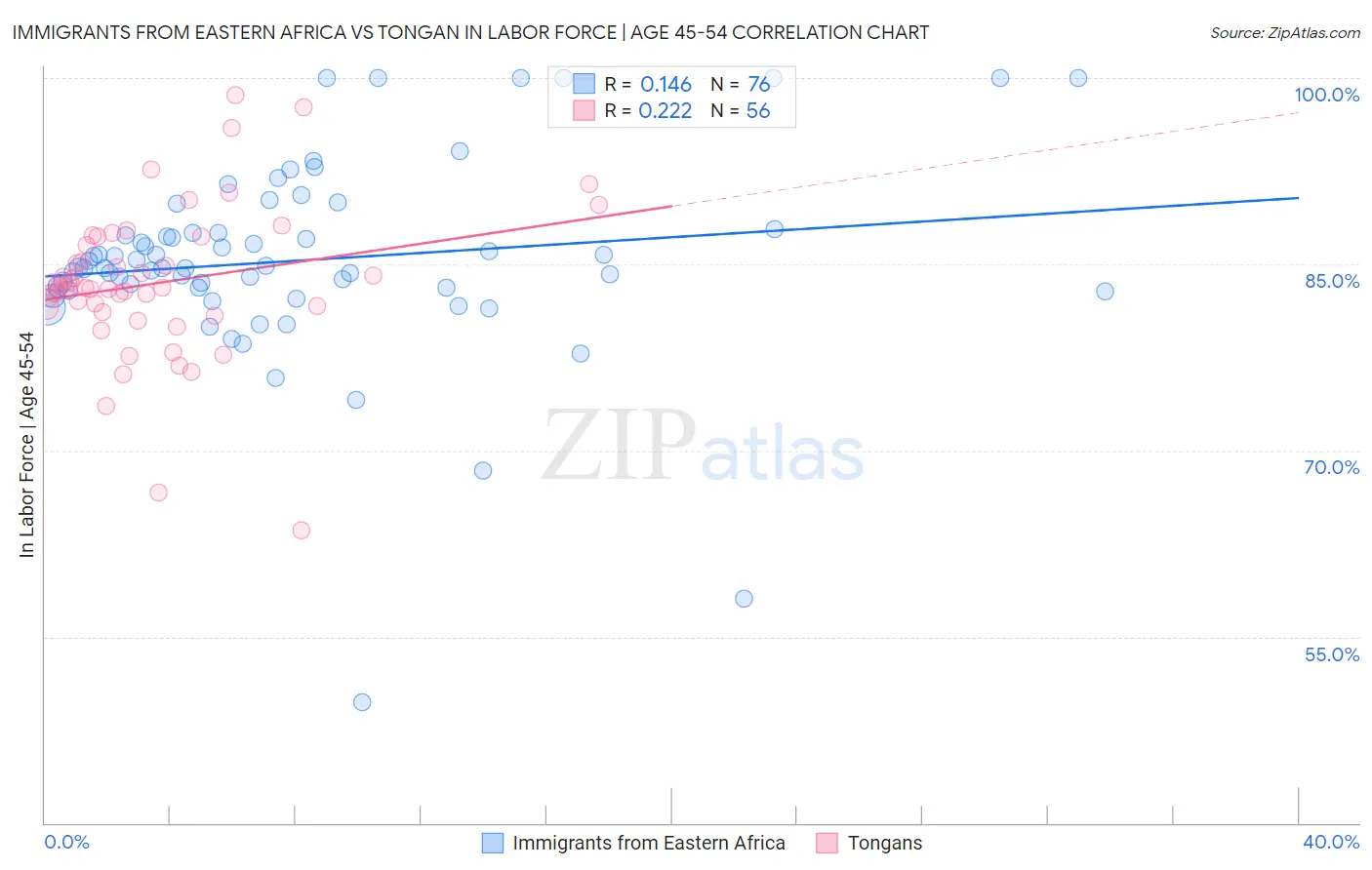 Immigrants from Eastern Africa vs Tongan In Labor Force | Age 45-54