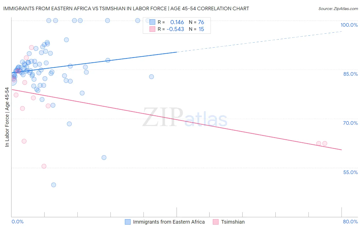 Immigrants from Eastern Africa vs Tsimshian In Labor Force | Age 45-54