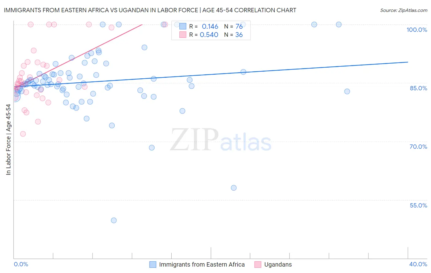 Immigrants from Eastern Africa vs Ugandan In Labor Force | Age 45-54