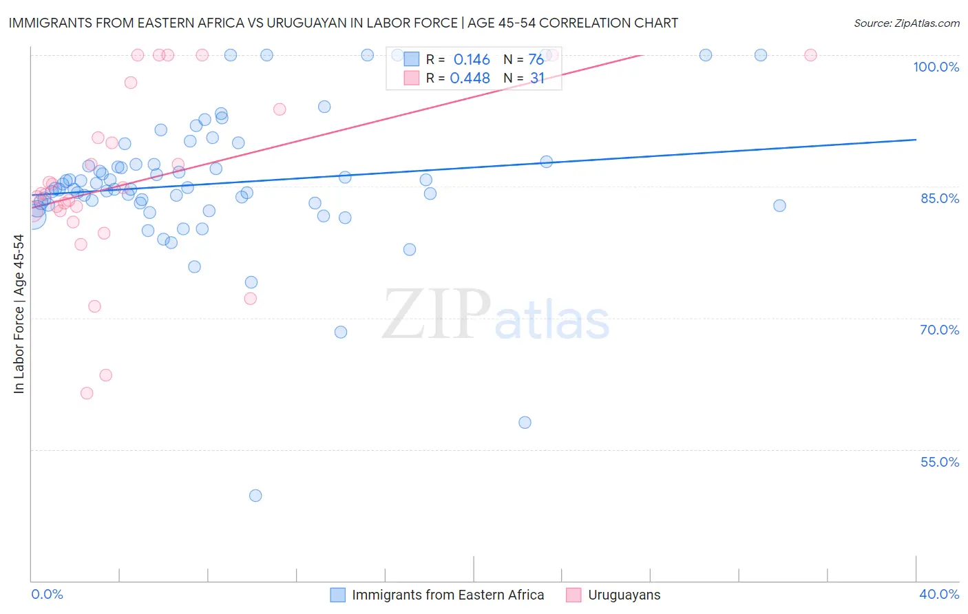 Immigrants from Eastern Africa vs Uruguayan In Labor Force | Age 45-54