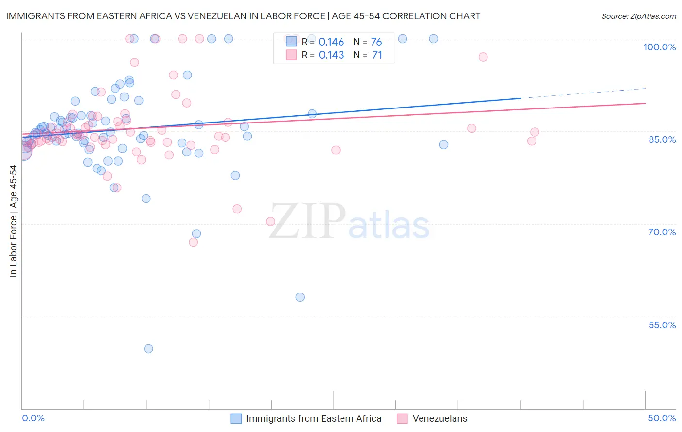 Immigrants from Eastern Africa vs Venezuelan In Labor Force | Age 45-54