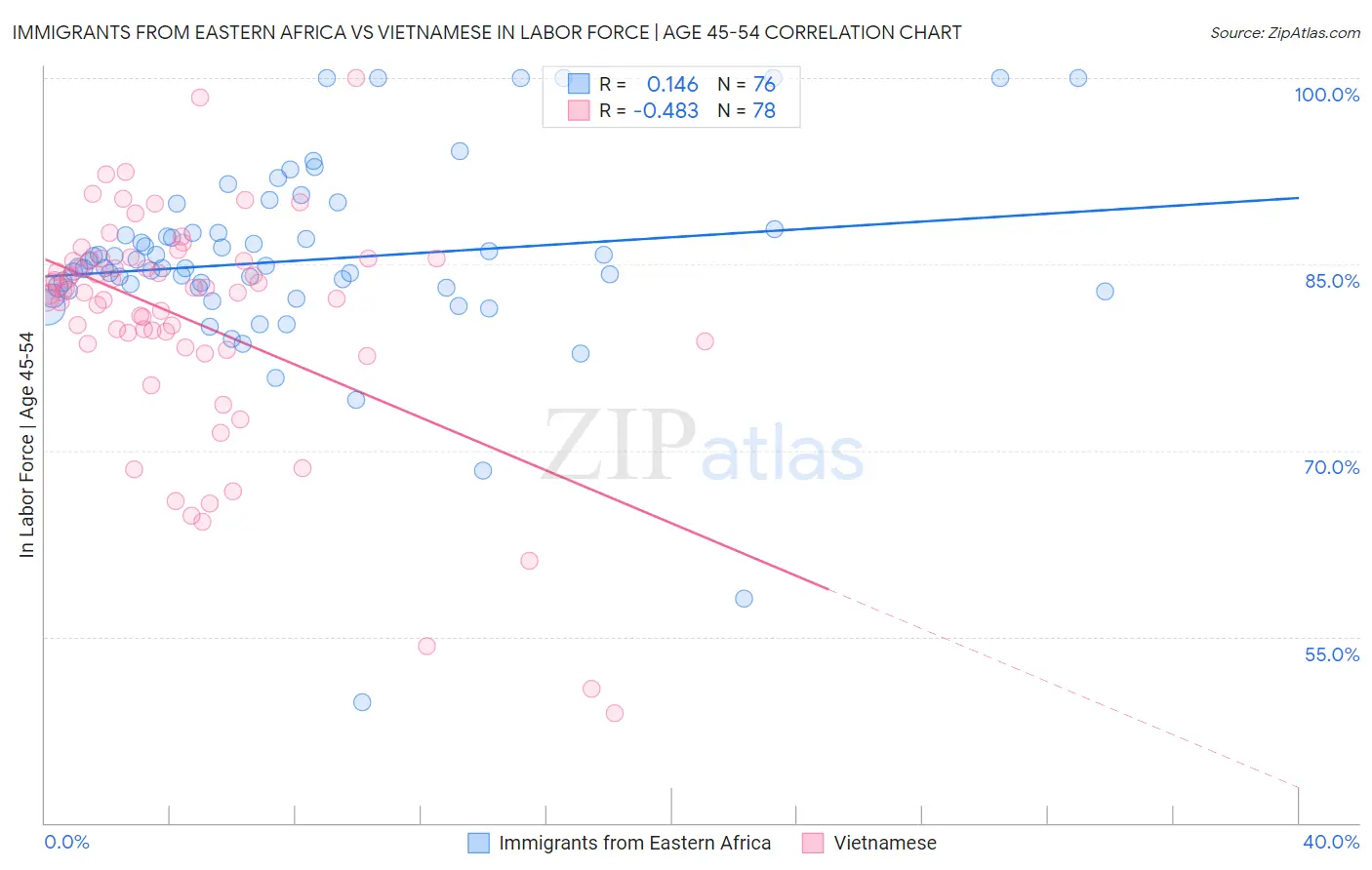 Immigrants from Eastern Africa vs Vietnamese In Labor Force | Age 45-54