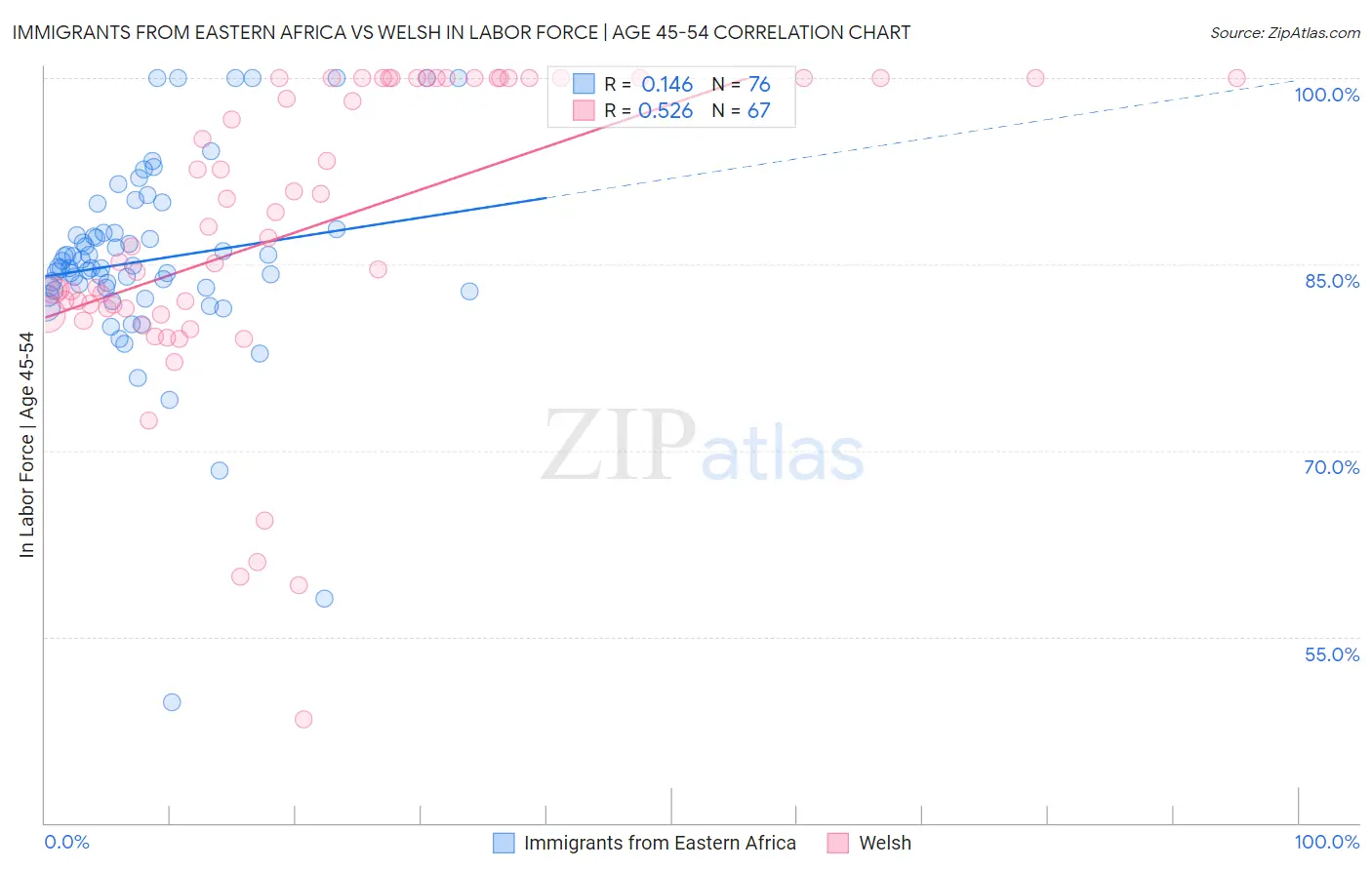 Immigrants from Eastern Africa vs Welsh In Labor Force | Age 45-54