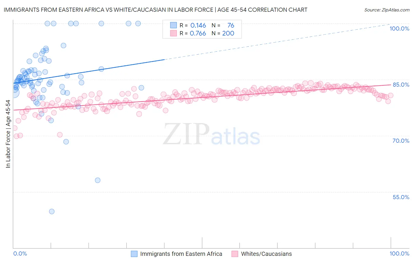 Immigrants from Eastern Africa vs White/Caucasian In Labor Force | Age 45-54