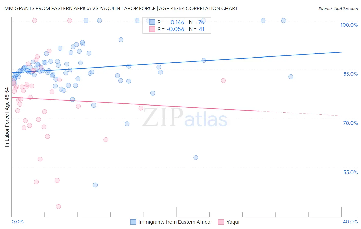 Immigrants from Eastern Africa vs Yaqui In Labor Force | Age 45-54