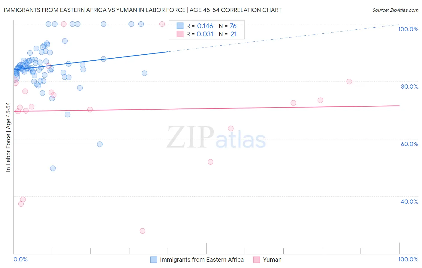 Immigrants from Eastern Africa vs Yuman In Labor Force | Age 45-54