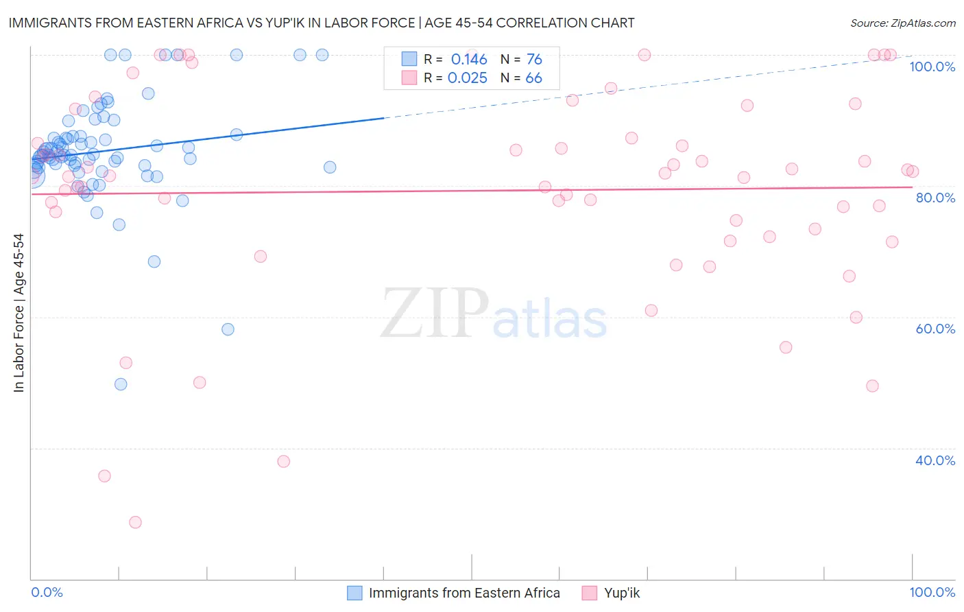 Immigrants from Eastern Africa vs Yup'ik In Labor Force | Age 45-54