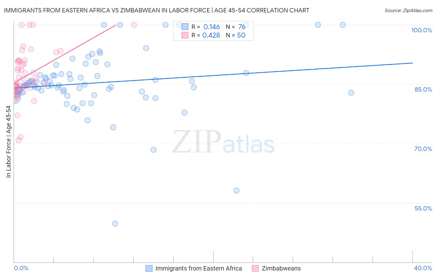Immigrants from Eastern Africa vs Zimbabwean In Labor Force | Age 45-54