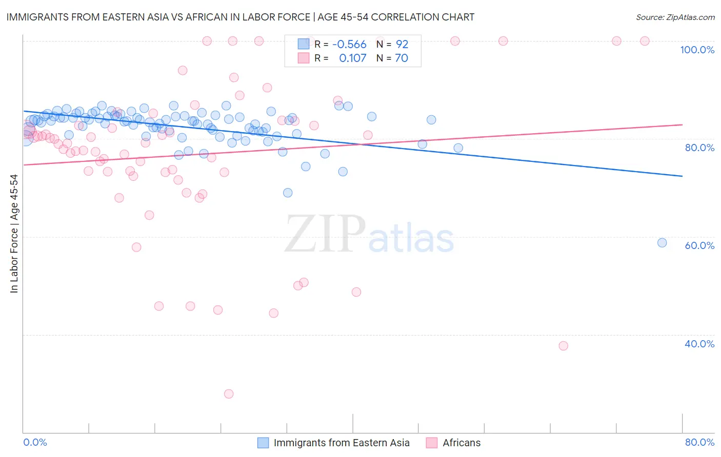 Immigrants from Eastern Asia vs African In Labor Force | Age 45-54