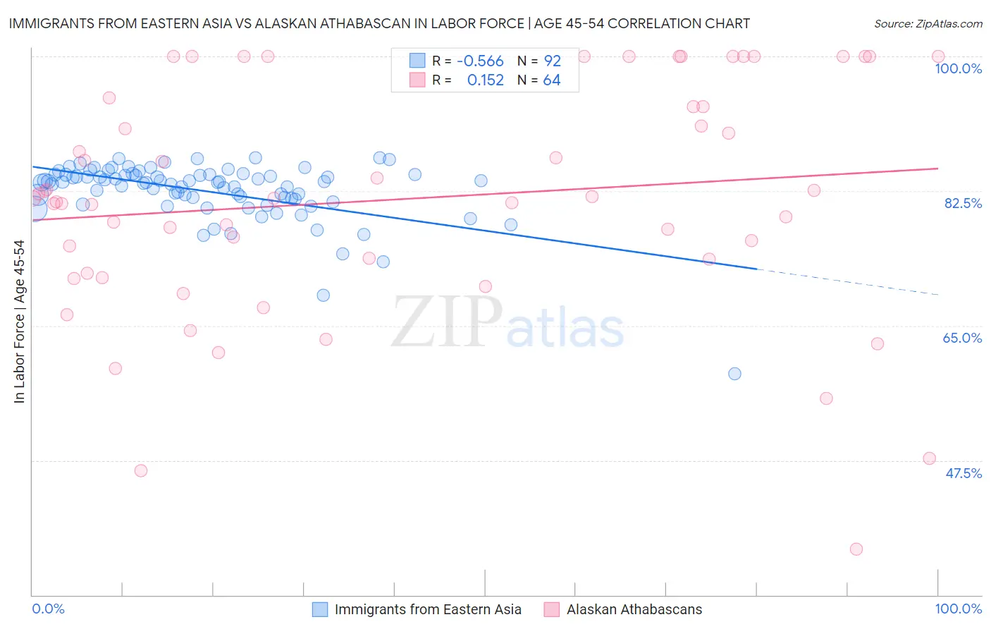 Immigrants from Eastern Asia vs Alaskan Athabascan In Labor Force | Age 45-54