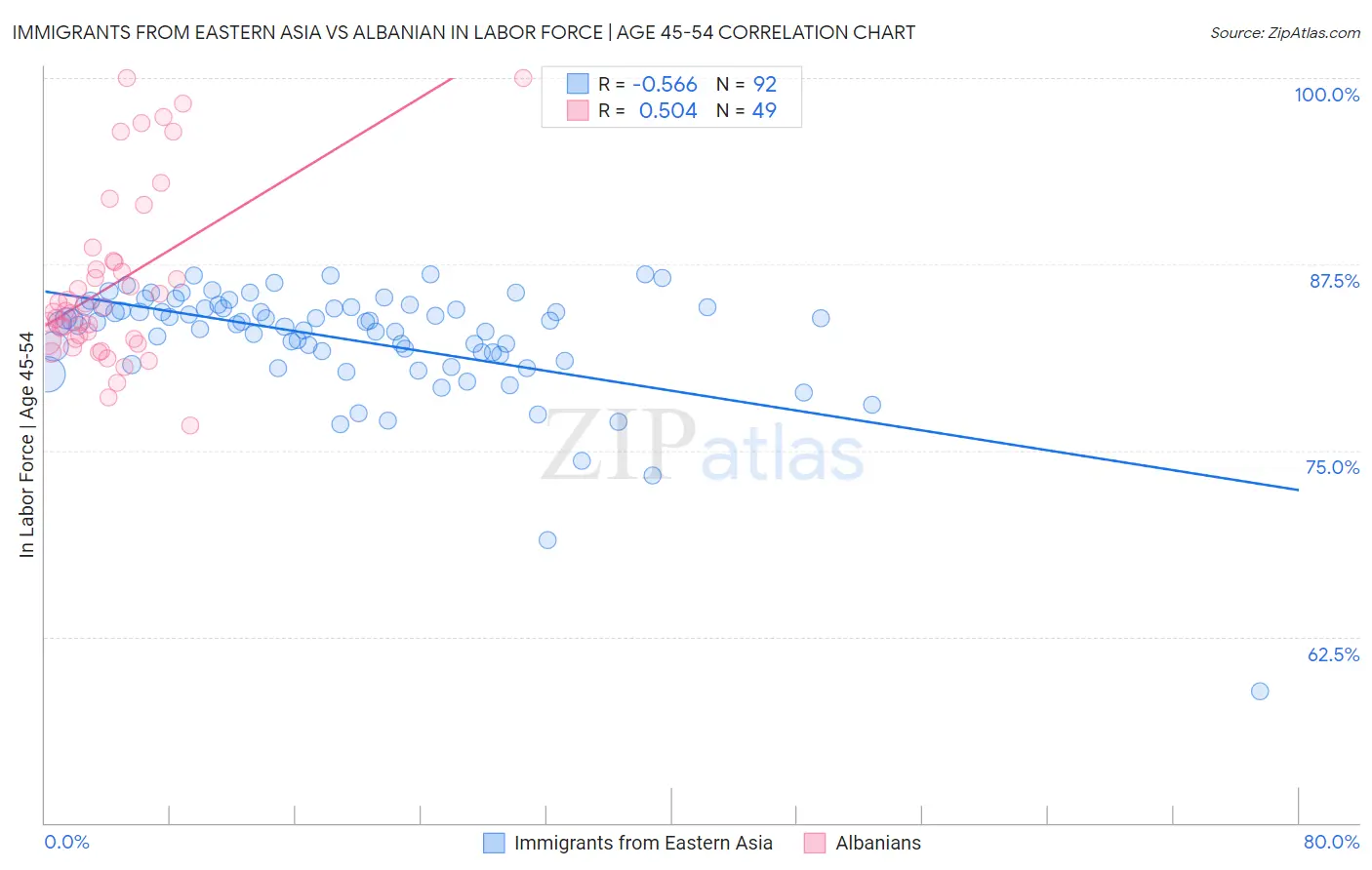 Immigrants from Eastern Asia vs Albanian In Labor Force | Age 45-54