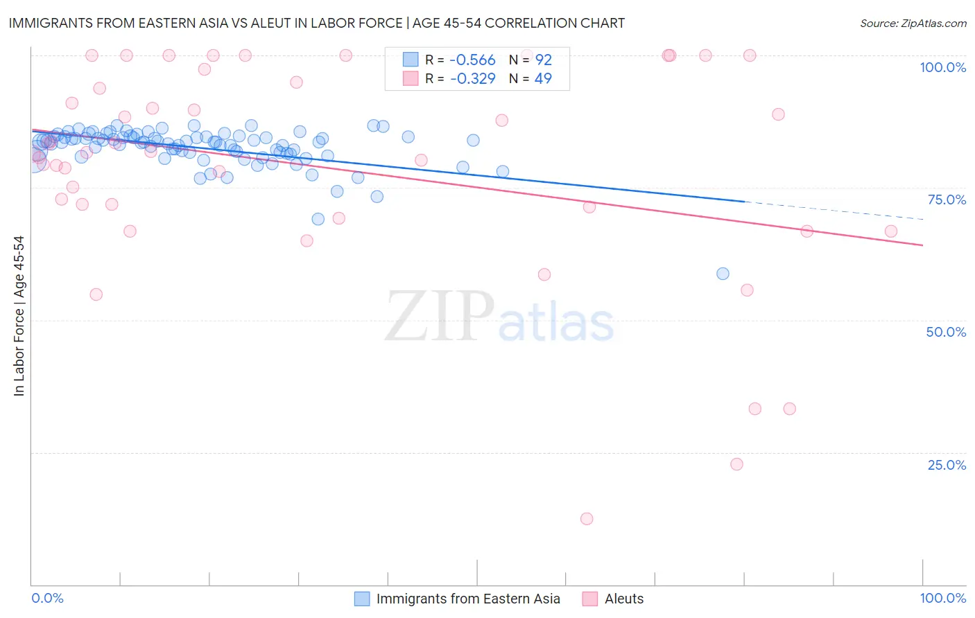 Immigrants from Eastern Asia vs Aleut In Labor Force | Age 45-54