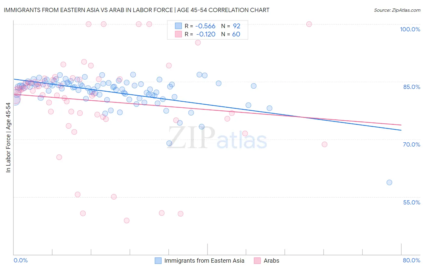 Immigrants from Eastern Asia vs Arab In Labor Force | Age 45-54