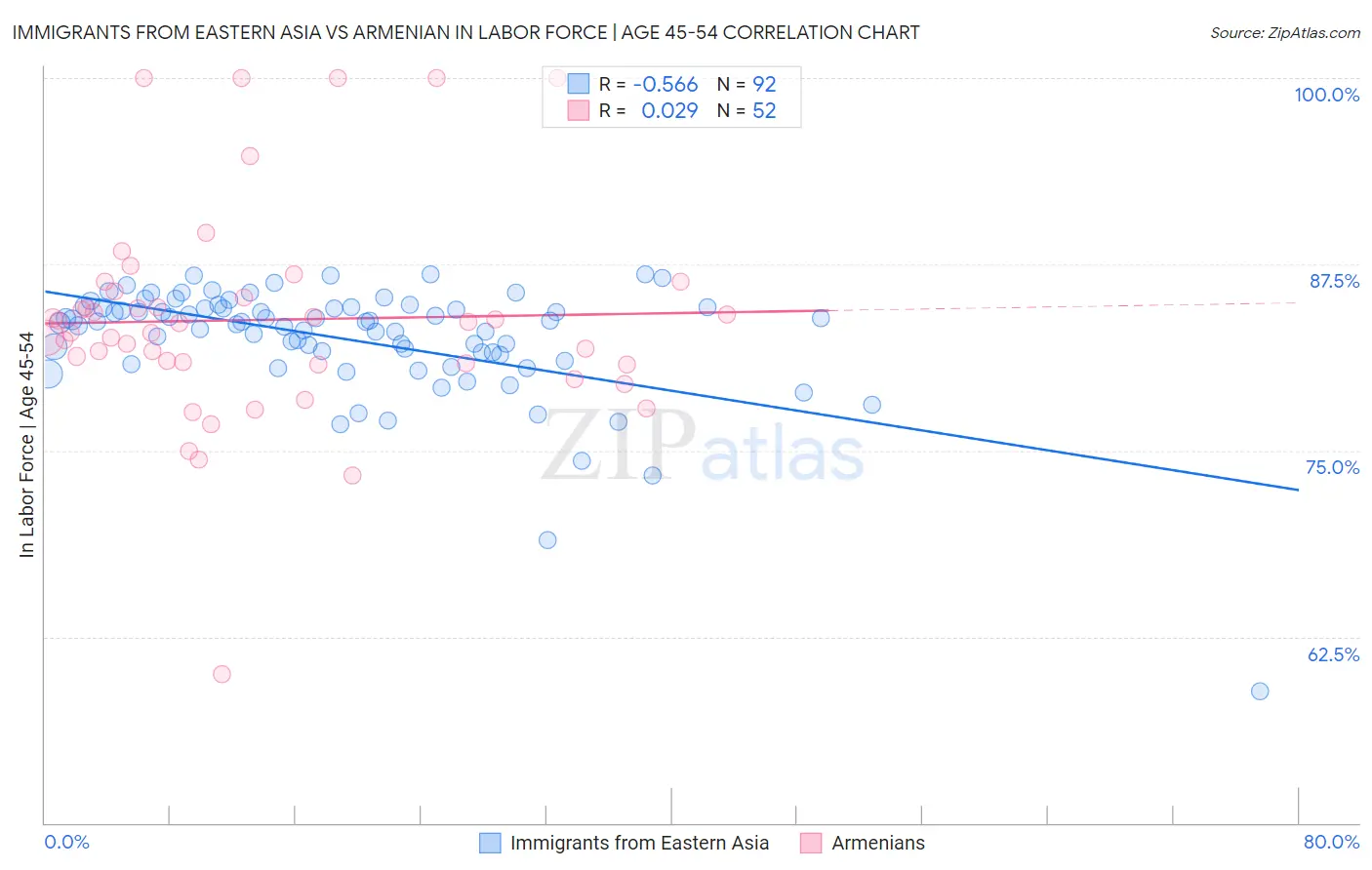 Immigrants from Eastern Asia vs Armenian In Labor Force | Age 45-54