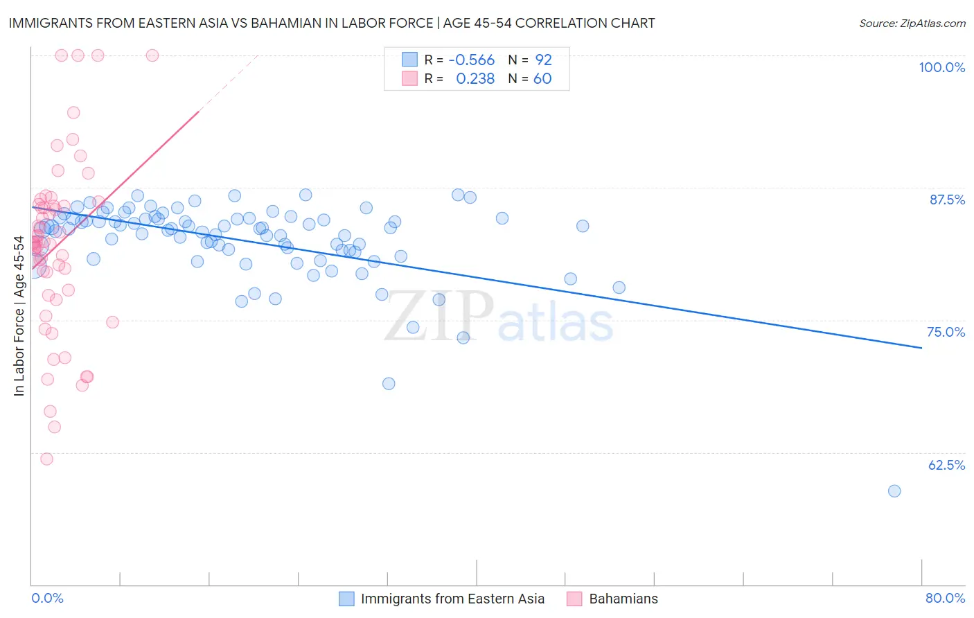 Immigrants from Eastern Asia vs Bahamian In Labor Force | Age 45-54