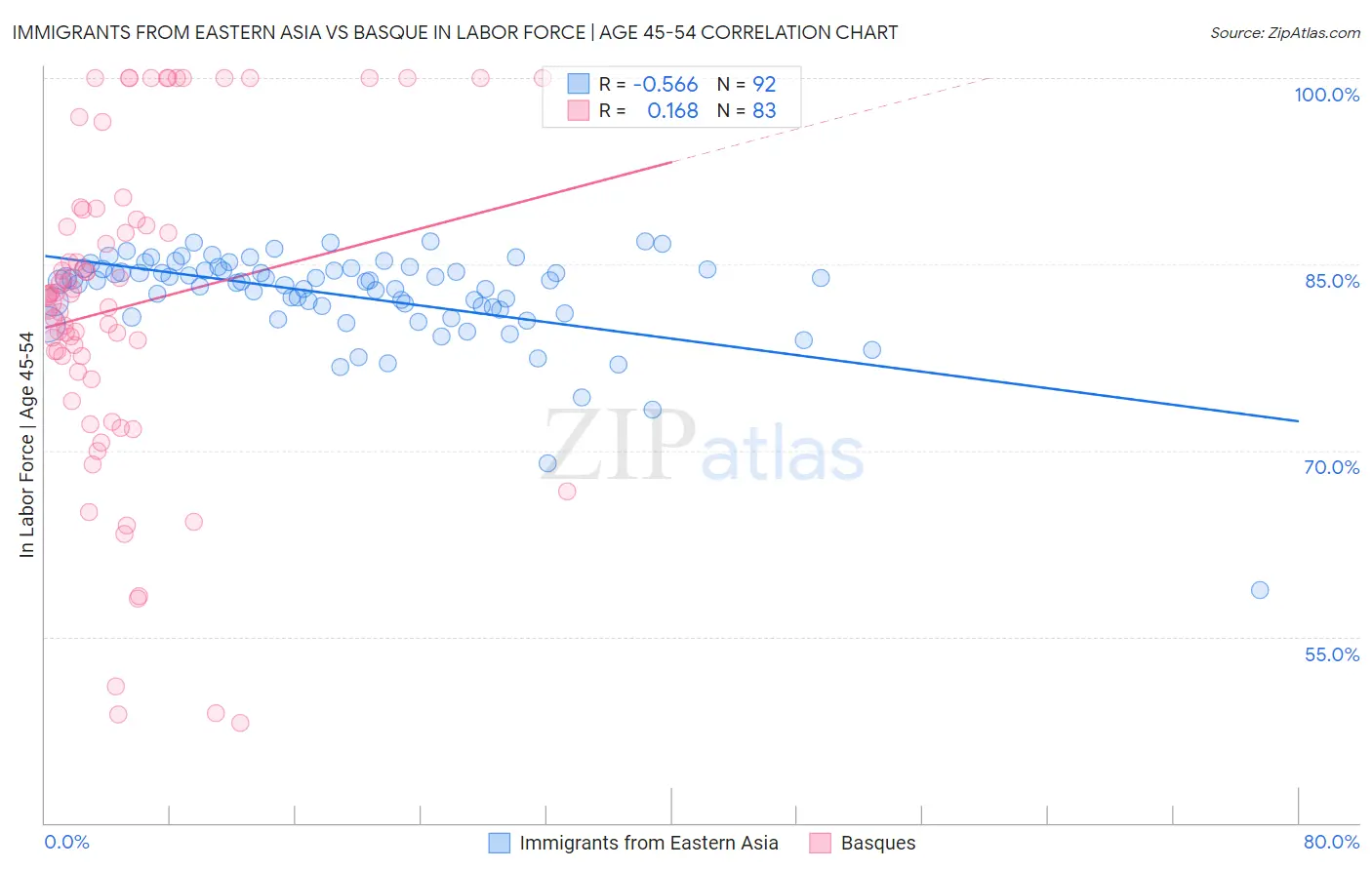 Immigrants from Eastern Asia vs Basque In Labor Force | Age 45-54