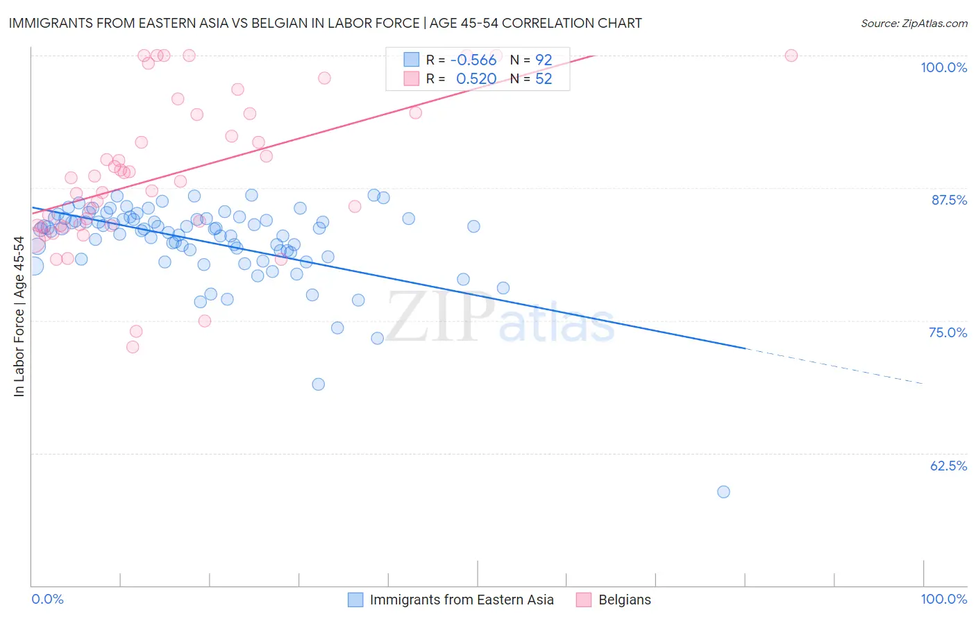 Immigrants from Eastern Asia vs Belgian In Labor Force | Age 45-54