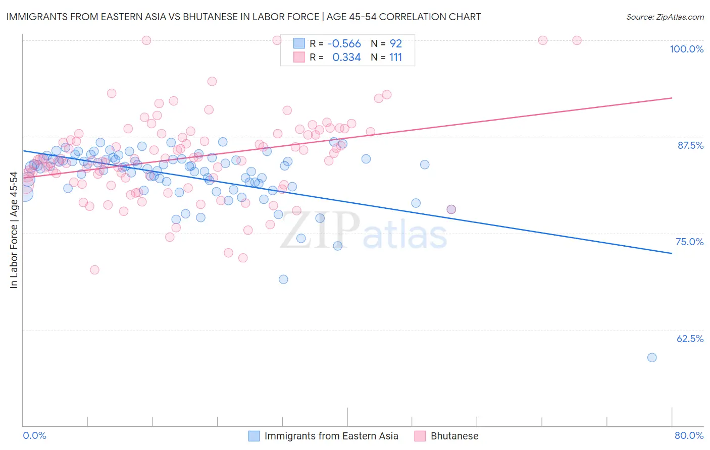 Immigrants from Eastern Asia vs Bhutanese In Labor Force | Age 45-54