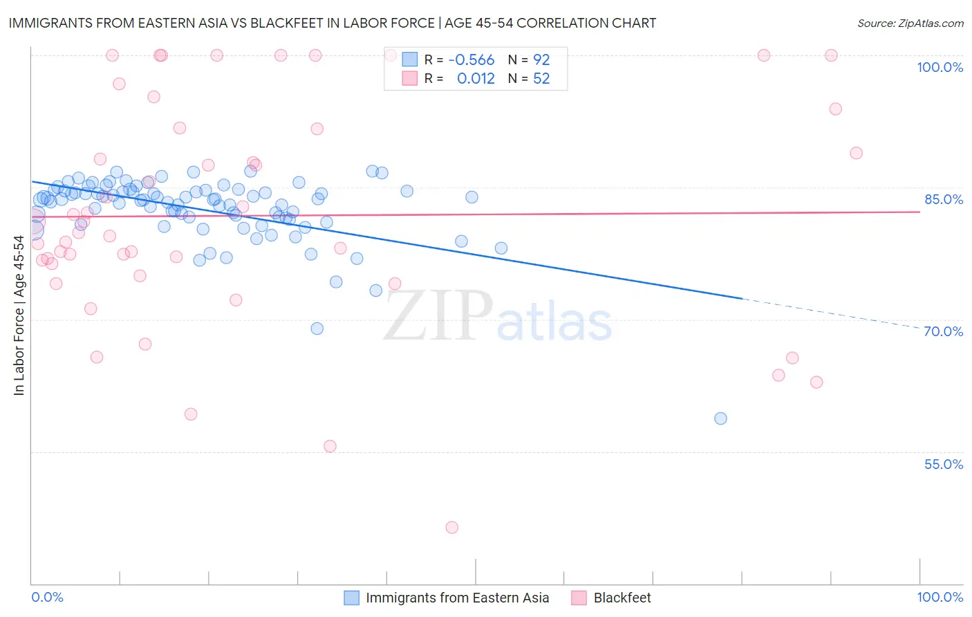 Immigrants from Eastern Asia vs Blackfeet In Labor Force | Age 45-54