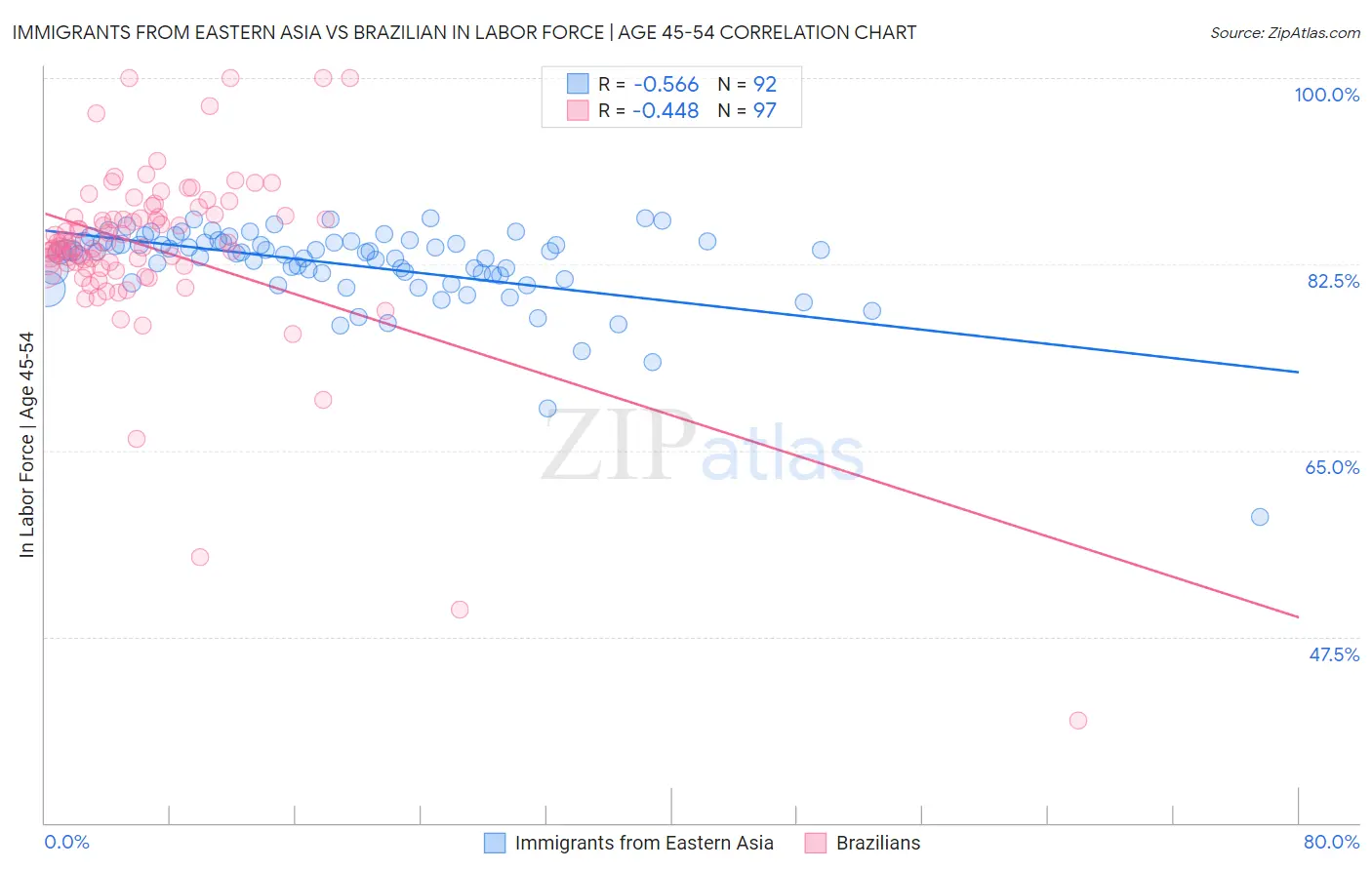 Immigrants from Eastern Asia vs Brazilian In Labor Force | Age 45-54