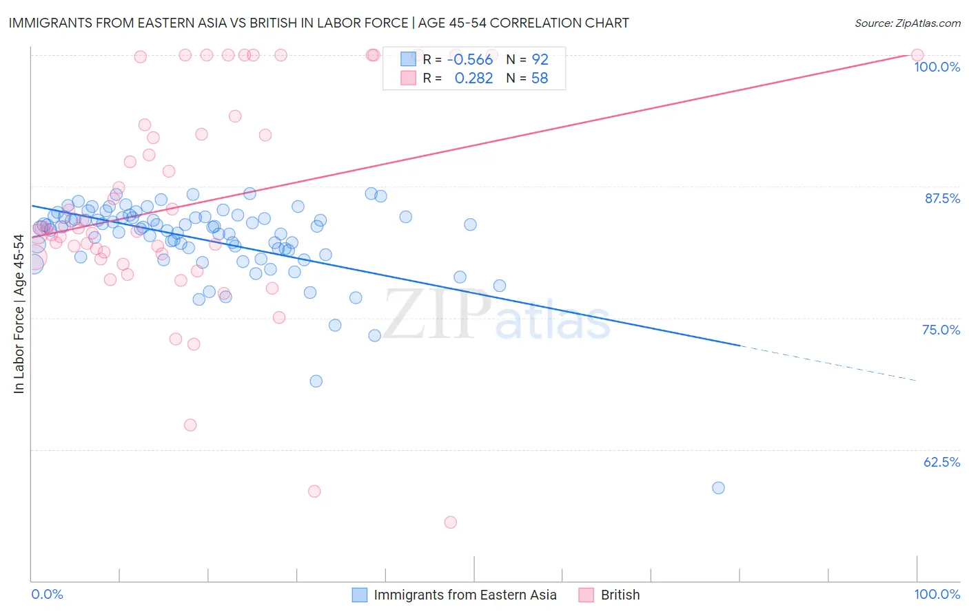 Immigrants from Eastern Asia vs British In Labor Force | Age 45-54