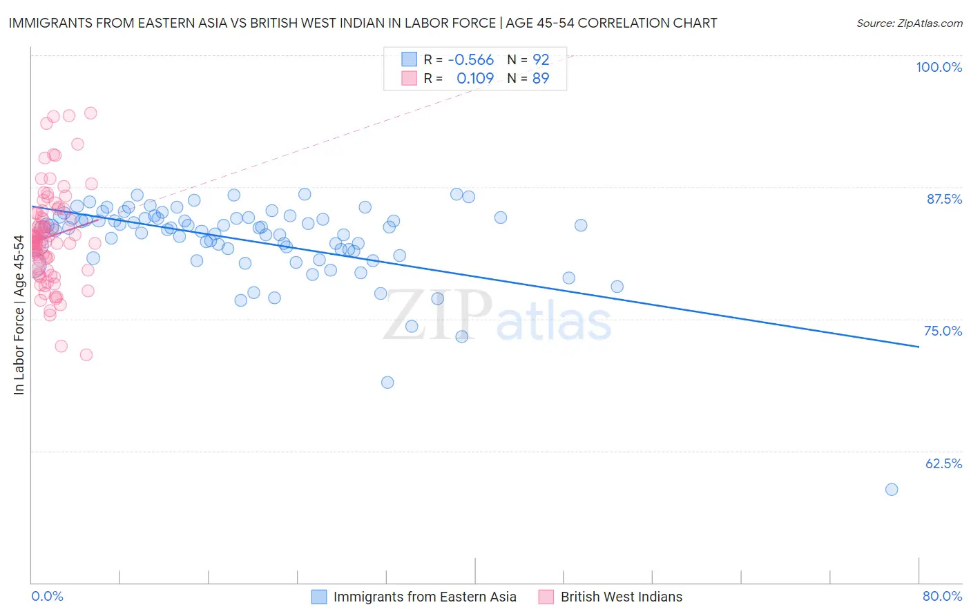 Immigrants from Eastern Asia vs British West Indian In Labor Force | Age 45-54