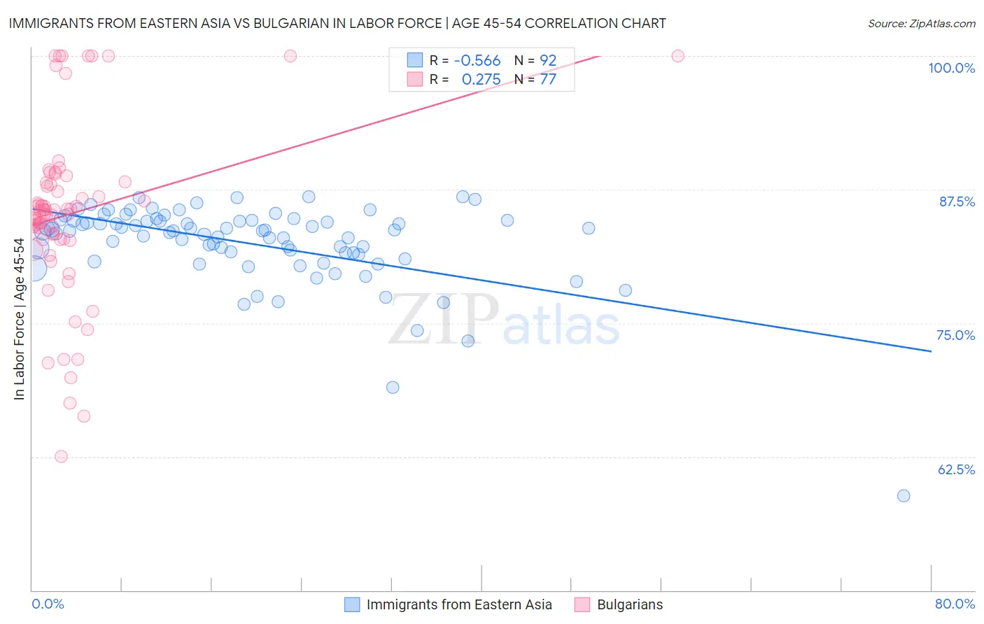 Immigrants from Eastern Asia vs Bulgarian In Labor Force | Age 45-54