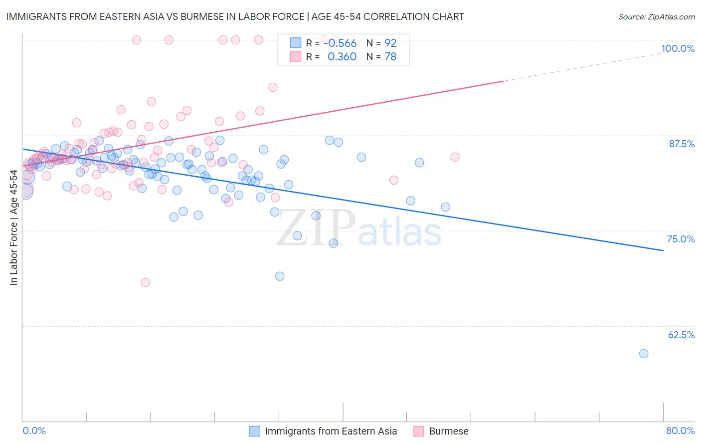 Immigrants from Eastern Asia vs Burmese In Labor Force | Age 45-54